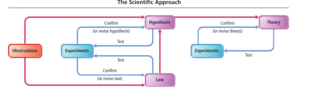 scientific_approach