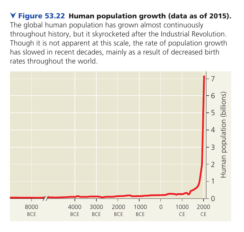 This image has an empty alt attribute; its file name is human_population_growth.png